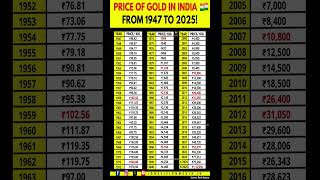 Gold Price in India 1947-2025 | Historical Gold Rate Chart ​#GoldPriceIndia​#GoldPriceIndia
