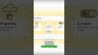 AWS Static Website Hosting: Simple Steps to Go Live! #shorts