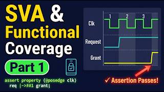 SystemVerilog Assertions (SVA) & Functional Coverage — Part 1 | Deep Dive