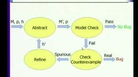 Lect-26 abstractions and refinements