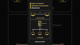 #computerscience #networking #cisco #computernetworking #learning #shorts #trending #trend
