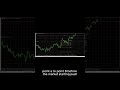 Perfect Fibonacci Entry 🔥 #shorts