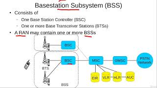Basestation Subsystem BSS
