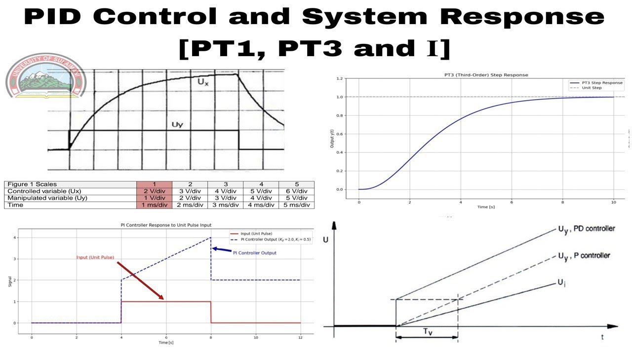 Control Engineering: PID Control and System Response [PT1, PT3 and 𝐼 ...