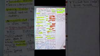 🐸 FROG Short Notes | NEET 2026 | Class 11  #biology   | Smart Study NEET  #biology #neet #shorts