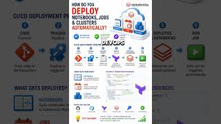 How do you deploy notebooks, jobs, and clusters automatically?