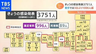 きょうの感染発表３７５１人 東京では３日ぶり１０００人超【Nスタ】