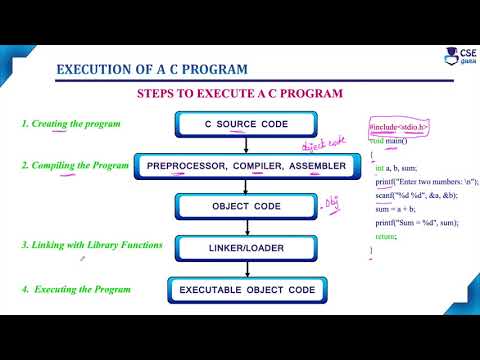 Execution of C Program | Basic Concepts of C Programming | Lec 15 | C Programming