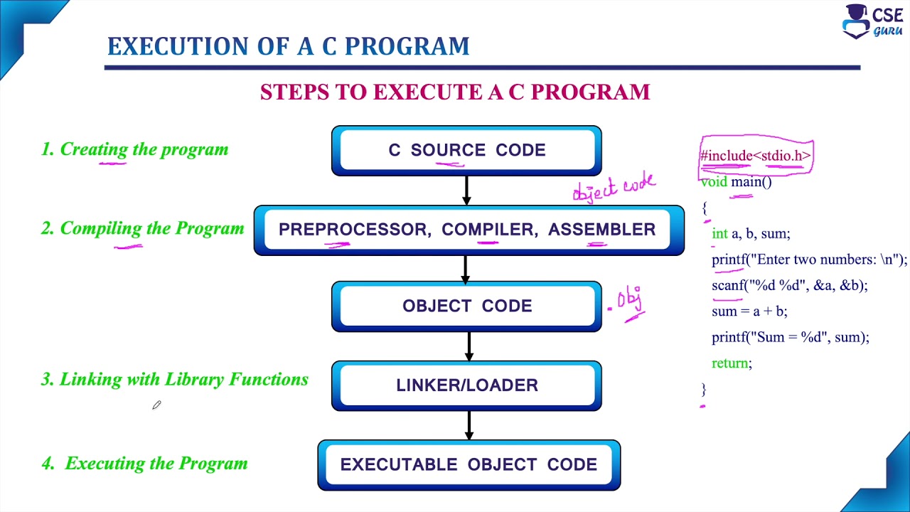 Execution Of C Program Basic Concepts Of C Programming Lec 15 C Programming Youtube