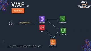 AWS WAF Auto protection against bots and crawlers