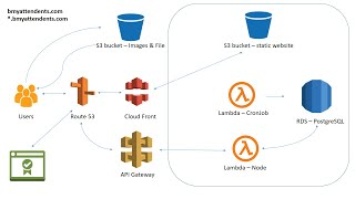 MEAN and MERN stack AWS deployment Architecture - reduce cost by 90%