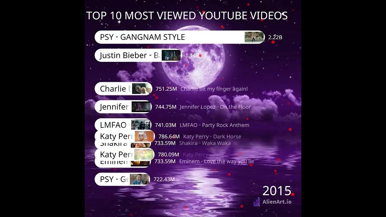 Most viewed video. Most viewed video