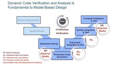 Dynamic Code Verification and Analysis: SIL, PIL, and External Mode - Coder Summit 2019