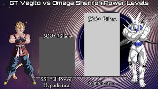 GT Vegito vs Omega Shenron & Beerus (What If) Power Levels