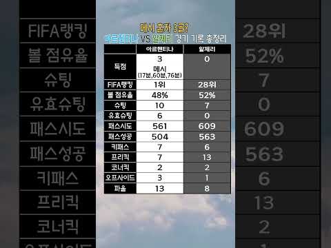 메시 혼자 3골? 2026 북중미 월드컵 아르헨티나 VS 알제리 경기 기록 총정리 #메시 #월드컵2026 #북중미월드컵 #아르헨티나 #알제리 #해트트릭 #경기기록