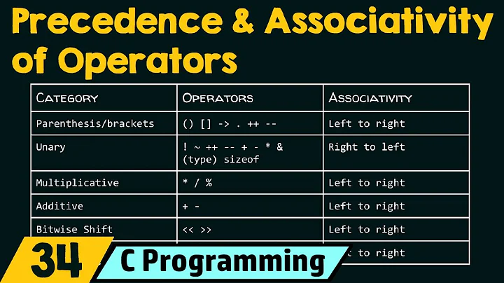 Precedence and Associativity of Operators