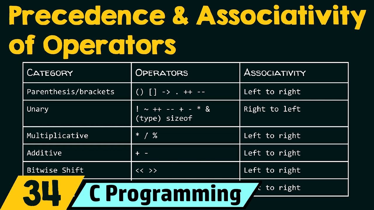 assignment operator left associative