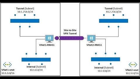 DMVPN Over IPSEC with GRE, MGRE and NHRP