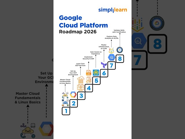 GCP Roadmap For Beginners 2026 | How To Become A Google Cloud Engineer? | #Shorts | #Simplilearn