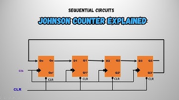 Johnson Counter (Twisted Ring Counter) Explained with States, Timing & Applications |