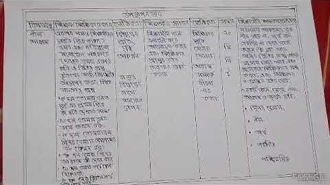 D.El.ED MACRO LESSON PLAN(EVS)CLASS-3