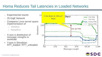 SNIA SDC 2024 - Complementing TCP with Homa
