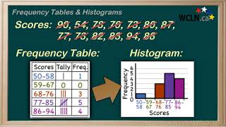 WCLN - MATH - Frequency Tables & Histograms
