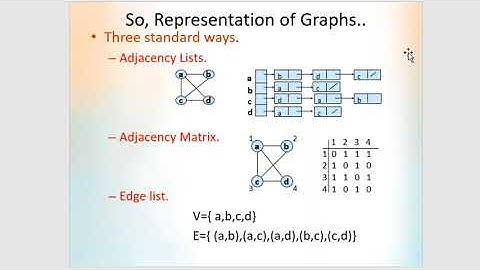 KTU CST 201 Data Structures Graph Representations