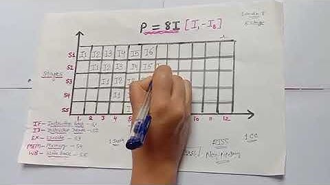 Pipelining Vs Non-pipelining By Prof. Leena Soni