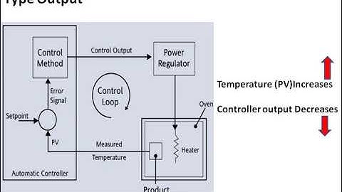 Understanding Process Controller Output Type:Direct Acting || Reverse Acting