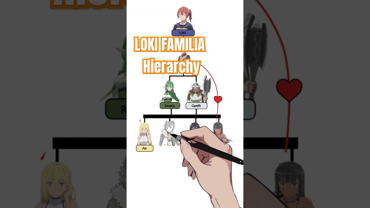 Loki Familia Hierarchy In Danmachi 