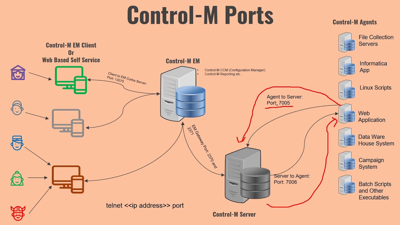Controlled components. Control-m. Что такое BMC В сервере. BMC Control-m. BMC порт.