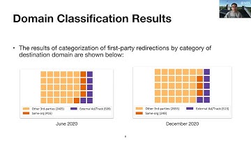 NDSS 2021 MADWeb - An Analysis of First-Party Cookie Exfiltration due to CNAME Redirections