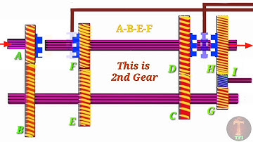 Constant Mesh Gear Box (Animation)