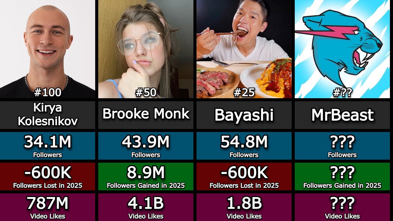 The Most Followed TikTokers of All Time in 2026! - YouTube