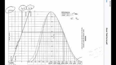 SAS Admiralty Tidal Curve