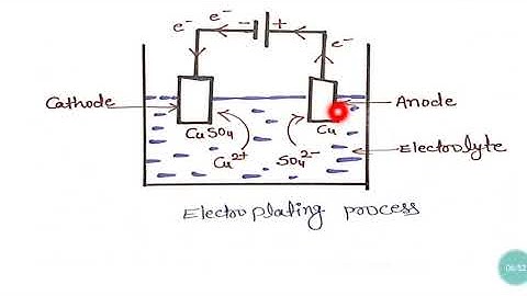 MEMA302 UNIT 4 3 ELECTROPLATING PROCESS/VANDANA/GPC AJMER