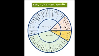 مهارات التخطيط الاستراتيجي ببطاقة الأداء المتوازن (11 - 11) BSC . عبدالعزيز السليم