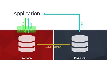 Active Passive Replication with Redis Enterprise