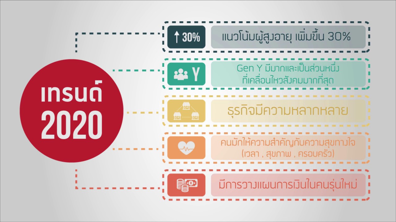 เทรนด์ธุรกิจ 2020 รู้ก่อนรวยก่อน