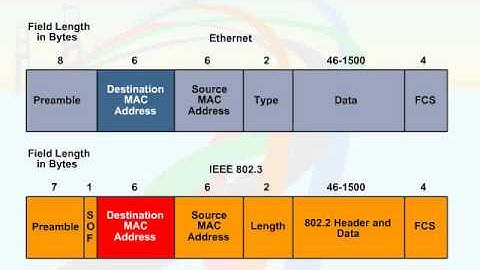 074   06  Ethernet Fram Structure   05  Frame Structure