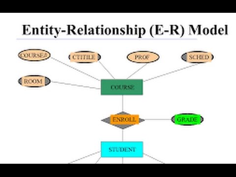 Entity relationship modell erstellen