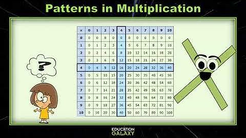 3rd Grade - Math - Interpret Multiplication Patterns - Topic Overview