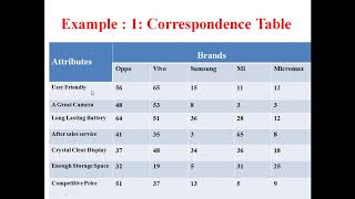 Correspondence Analysis using SPSS by Dr Lalit Prasad