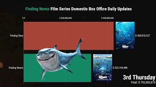 Finding Nemo  Film Series Domestic Box Office Daily Updates