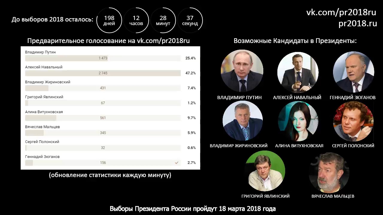 Статистика выборов президента россии по регионам