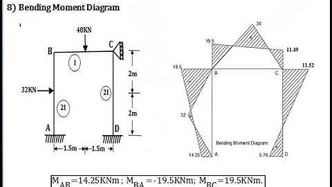 Numerical Second on Analysis of Non-Sway Frame by Stiffness Method-Part-2