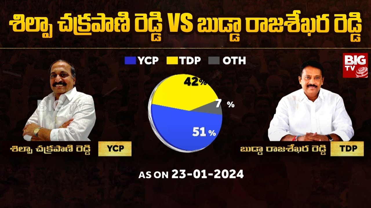 Dubbaply Raja Reddy Srisailam TDP MLA Candidate Budda Rajasekhara Reddy Plus Points | BIG ...