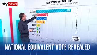 UK would have hung parliament in general election with Reform as largest party - Sky News projection screenshot 1