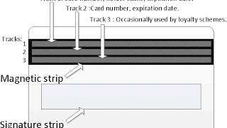 How do Chip Cards Work? Superfast Tech